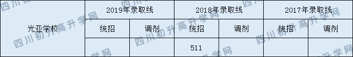 成都光亞學校2020年錄取分數(shù)線是多少分？