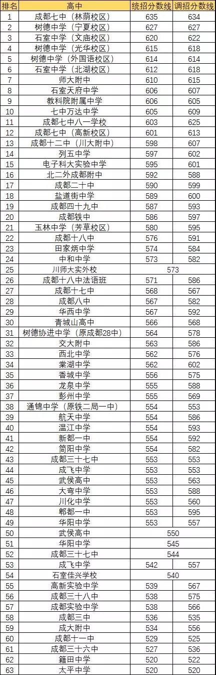 2020年成都7中排名第幾？