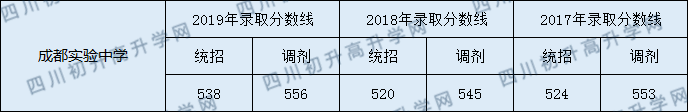 成都實驗中學2020年錄取分數(shù)線是多少分？