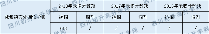 成都綿實(shí)外2020年收分是多少分？