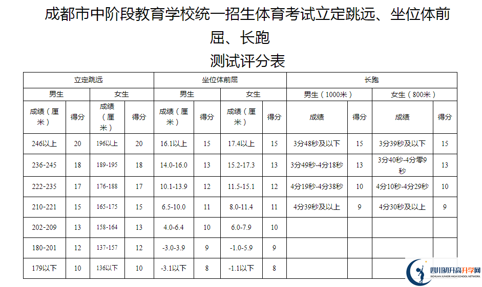 2021年成都崇州市中考體育考試評分標準是什么？