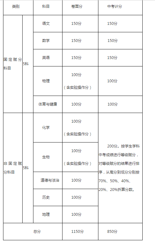 攀枝花中考成績怎么算的？