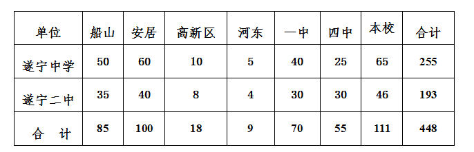 2021年遂寧中考錄取比例是多少？