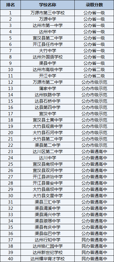 2021年宣漢縣雙河中學(xué)在達(dá)州排名多少？