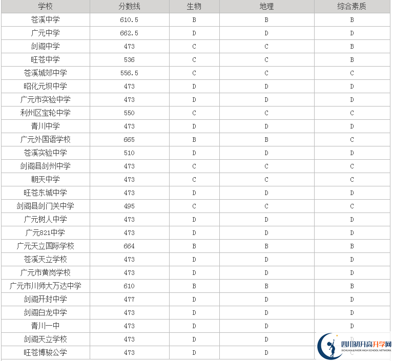 廣元最近幾年中考的重點(diǎn)分?jǐn)?shù)線是多少？