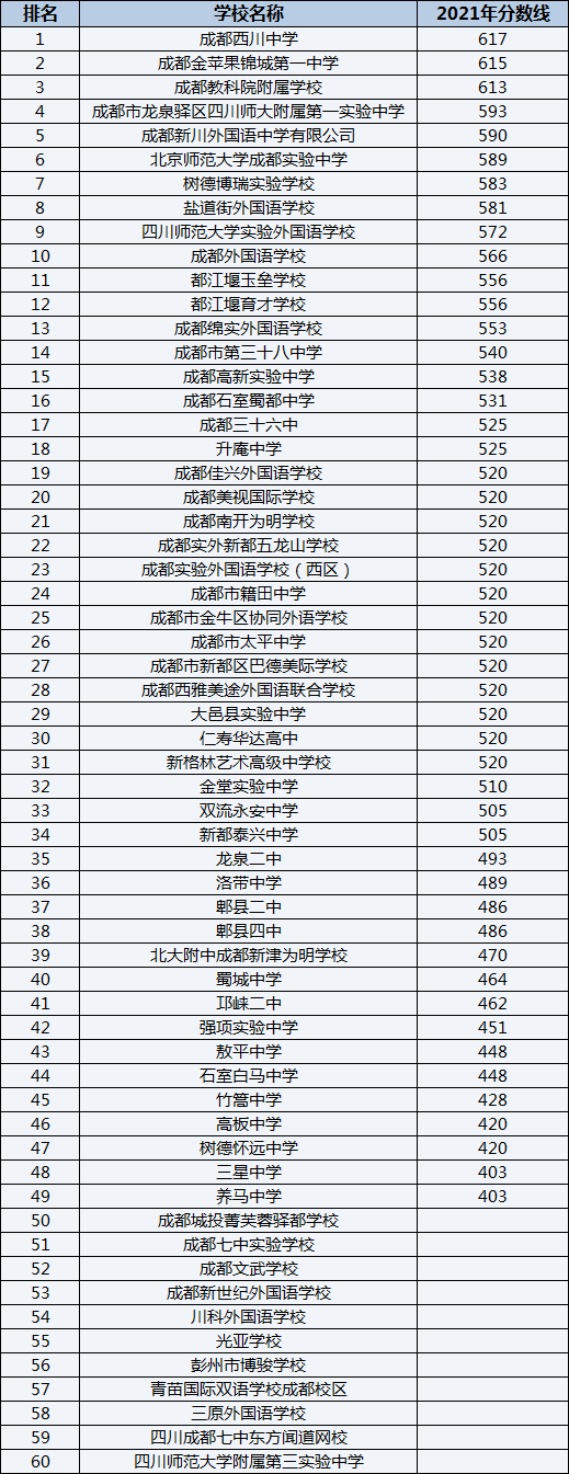 成都市太平中學排名第幾？