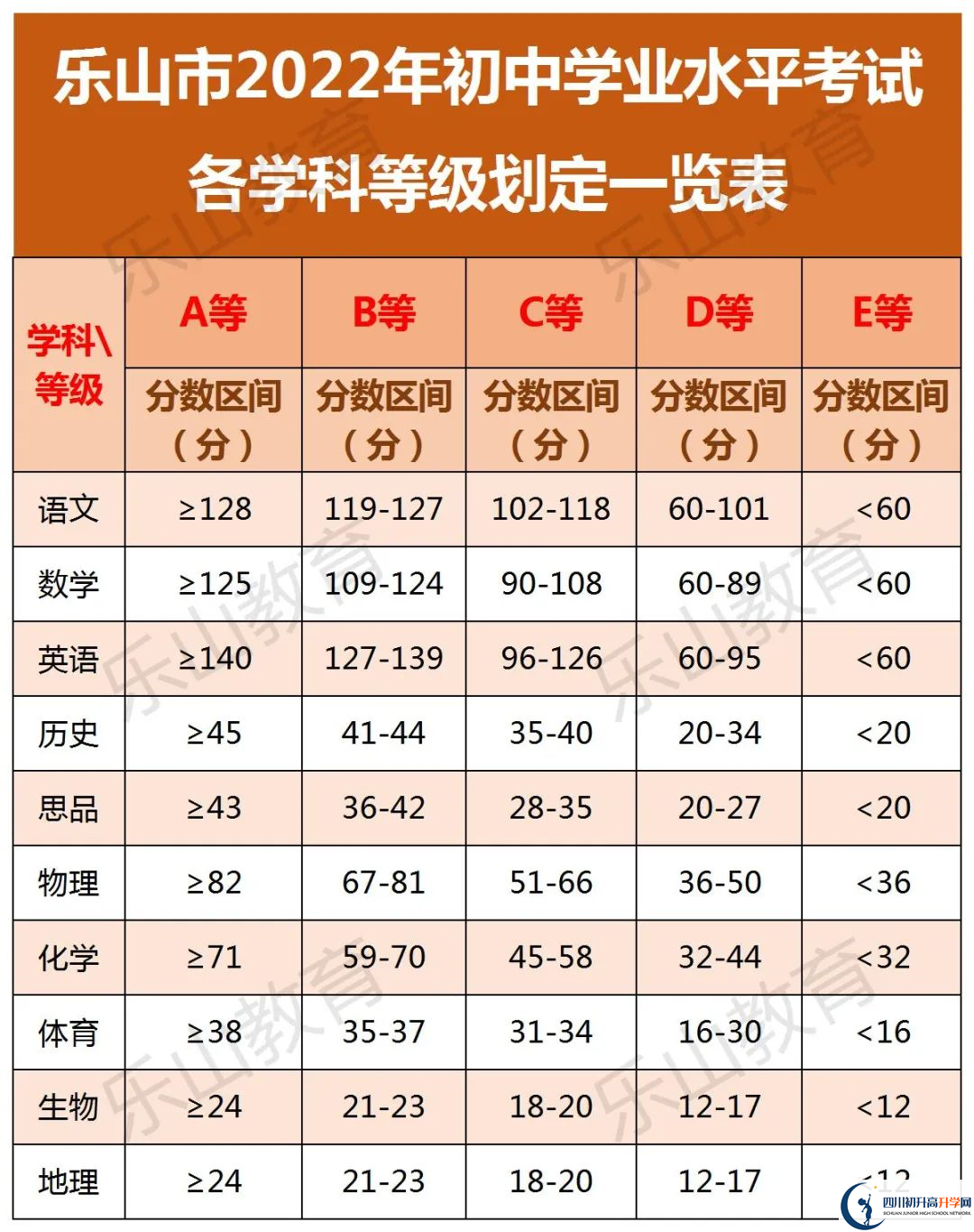 2022年樂山市峨眉山市第一中學(xué)中考錄取分?jǐn)?shù)線是多少？