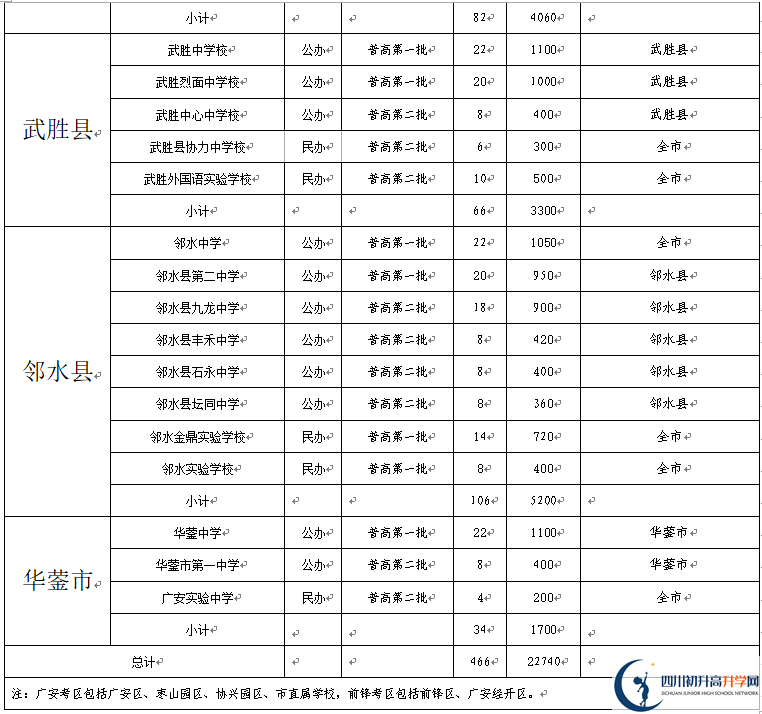 2022年廣安市中考錄取比例是多少？