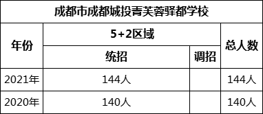 成都市成都城投菁芙蓉驛都學(xué)校2022年招生人數(shù)是多少？