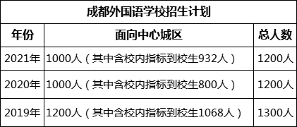 成都市成都外國語學(xué)校2022年招生人數(shù)是多少?