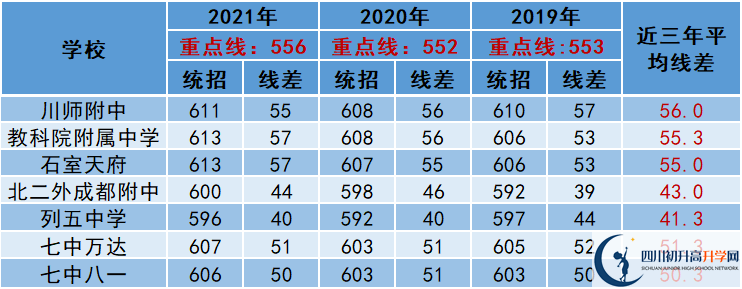 2022年成都市中考多少分能上重點(diǎn)？