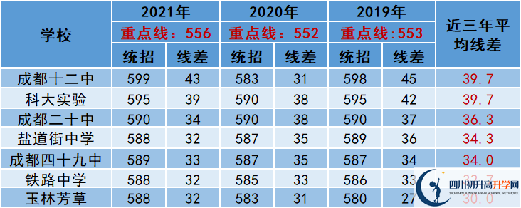 2022年成都市中考多少分能上重點(diǎn)？