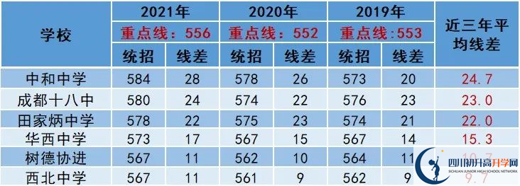 2022年成都市中考多少分能上重點(diǎn)？